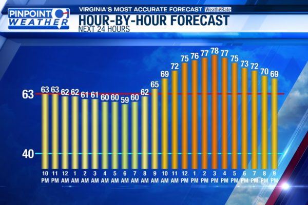 Pinpoint Weather: Warming trend continues